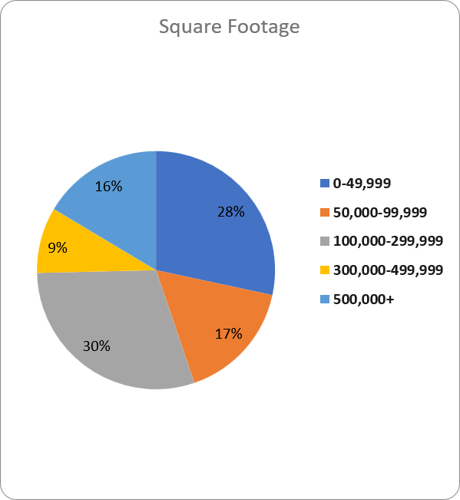 SQ FT Request chart