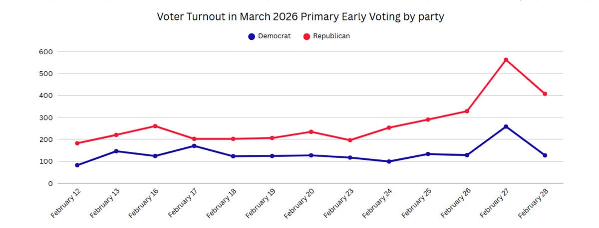 Voter turnout March 2026