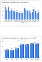 Burke sees modest increase in new business in October