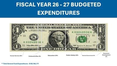 Burke County budgeted expenses