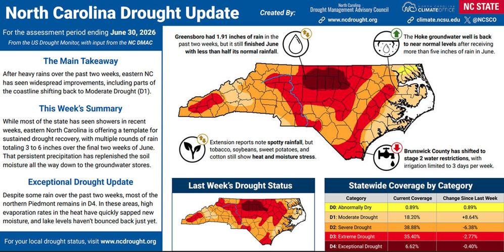 Drought Update