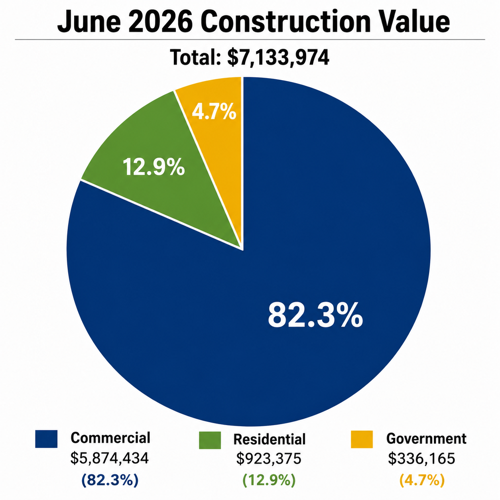 June construction pie chart.png