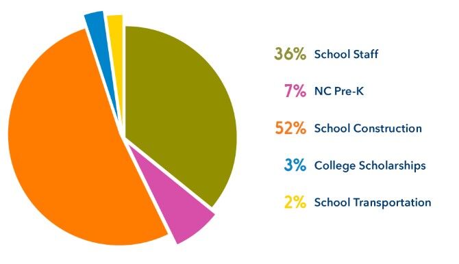 Pie Graph NCEL FY24.jpg
