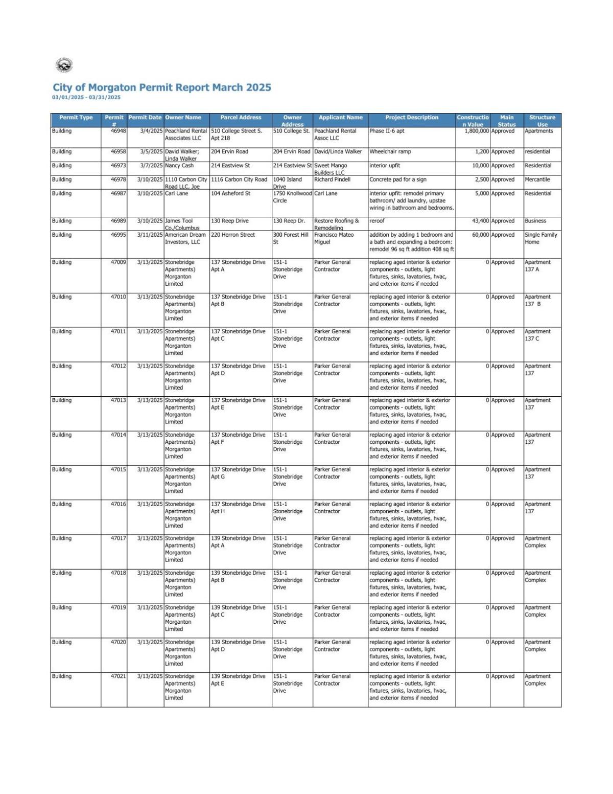 March Construction Permits