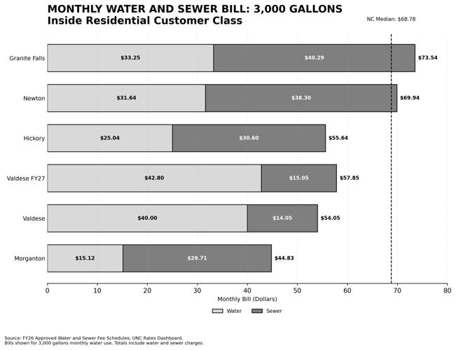 Median water and sewer bill rates across NC