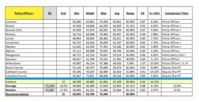 Valdese Police Pay