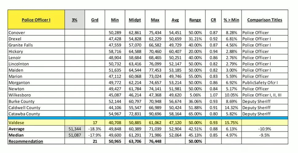 Valdese Police Pay
