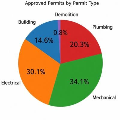 April construction pie chart.jpeg