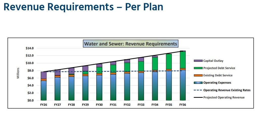Valdese revenue requirements for water and sewer