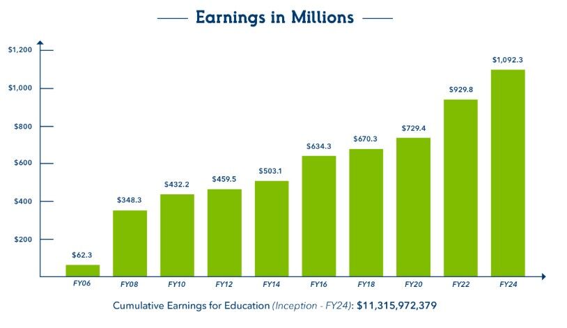 NC Education Lottery Bar Graph.jpg