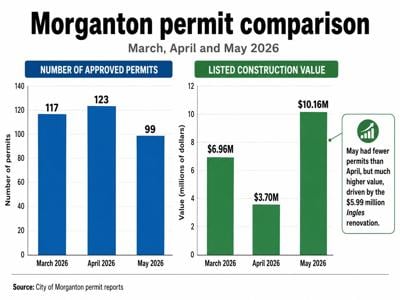 May permits