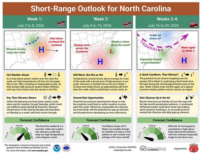 Short range outlook