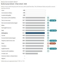 Burke County Public Schools' graduation rate increases from 89.2% to 91.1%