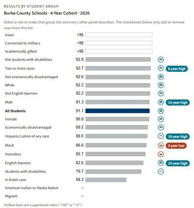 BCPS graduation rates by demographic (2026)
