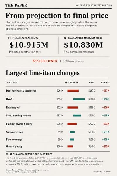 Projection to final price