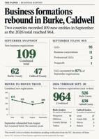 Burke, Caldwell business registrations climb 17% in September