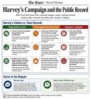 Harvey said no more, then made Valdese’s budget hard to ignore