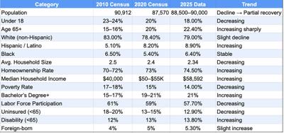 Census Data