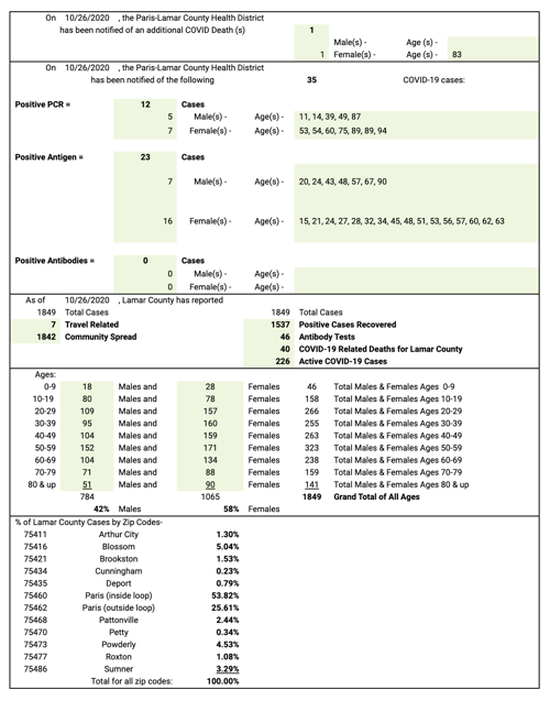 Monday Oct. 26 Lamar County Covid-19 update