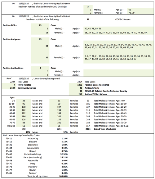 Paris-Lamar County Health District reports 3 new Covid-19 deaths, 92 new cases