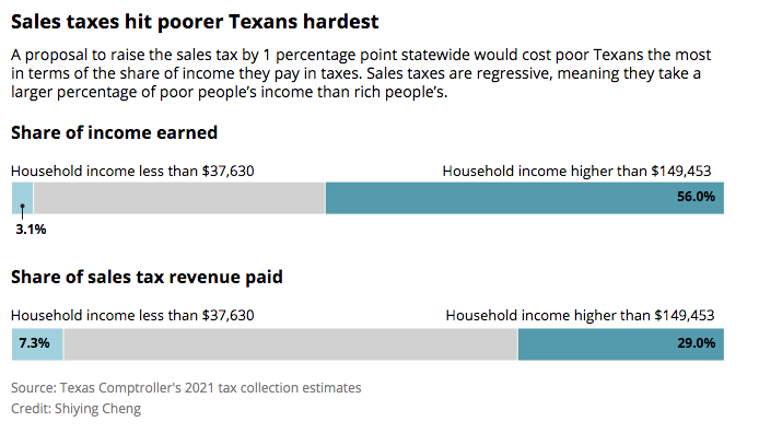Texas Sales Tax >> A Texas Sales Tax Increase Would Hit Poor People The Hardest Free Texas Sales Tax >> A Texas Sales Tax Increase Would Hit Poor People The Hardest Free