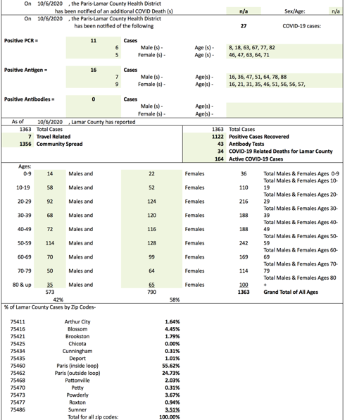 Paris/Lamar County Health District reports 27 new Covid-19 cases