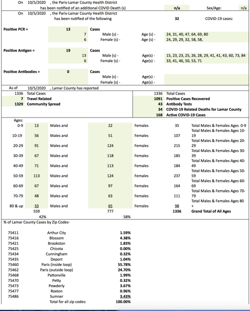 Paris/Lamar County Health District reports 32 new Covid-19 cases