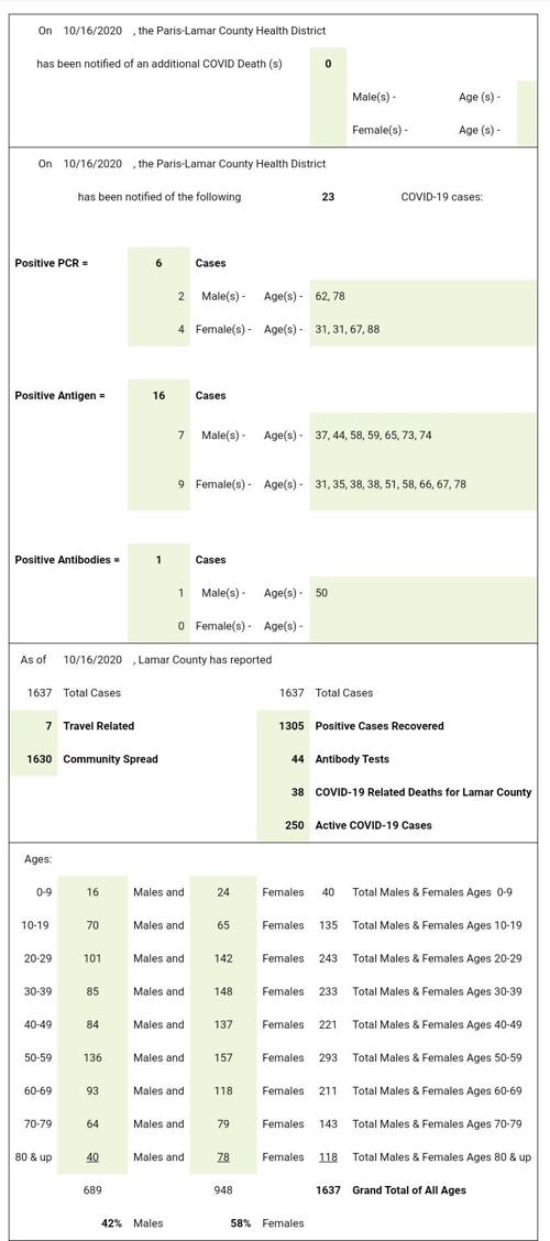 Paris-Lamar County Health District Covid-19 report for Oct. 16, 2020