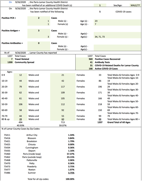 Paris–Lamar County Health District reports county's 31th Covid-19 related death