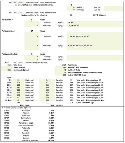 Paris-Lamar County Health District reports 23 new Covid-19 cases