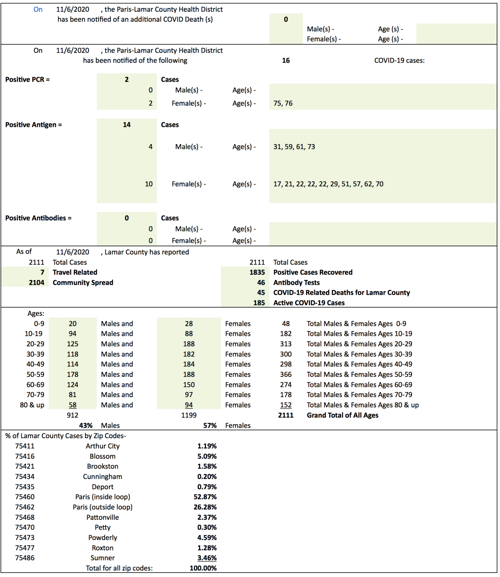 Paris-Lamar County Health District reports 16 new Covid-19 cases