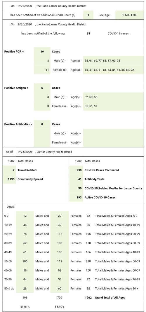 Paris–Lamar County Health District reports county's 30th Covid-19 related death