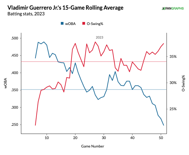 Vladimir Guerrero Jr. Props, Betting Odds and Stats vs. the Orioles -  August 16, 2022