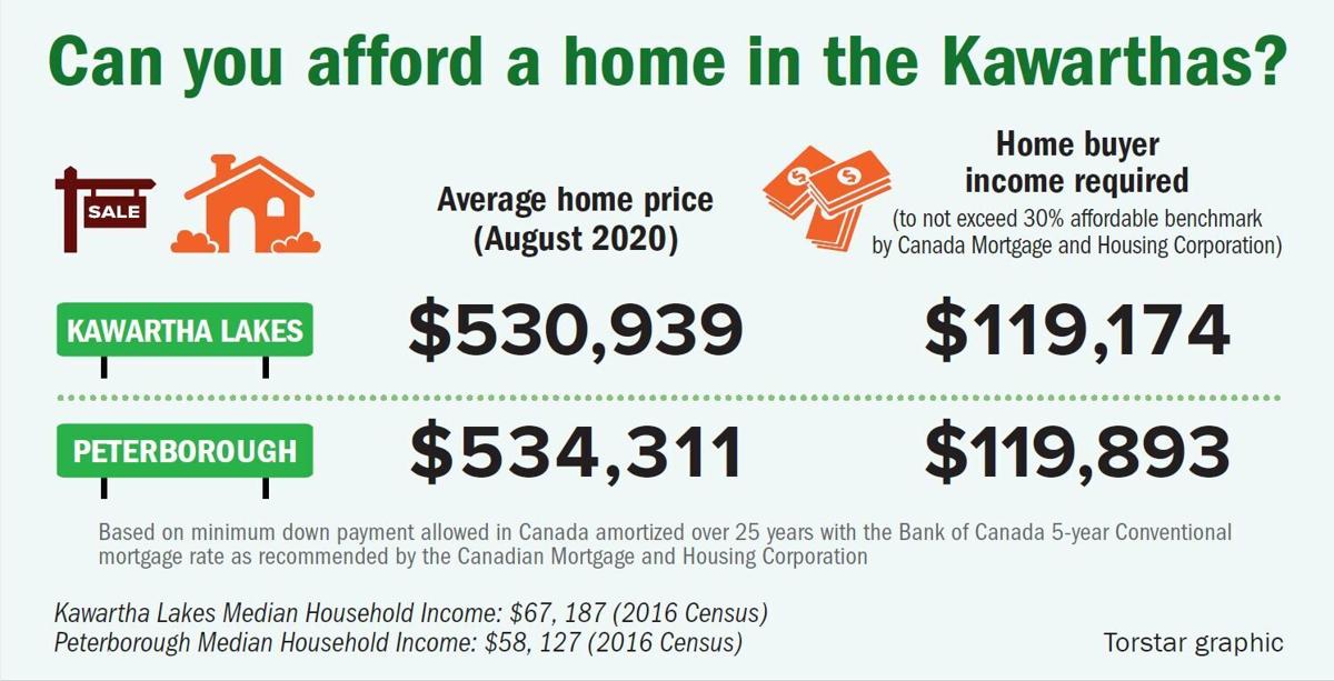Mortgage rates in Kawartha Lakes 