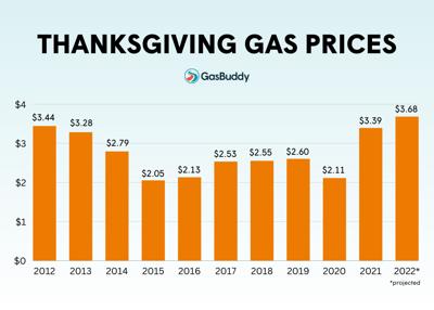 Thanksgiving Gas Chart