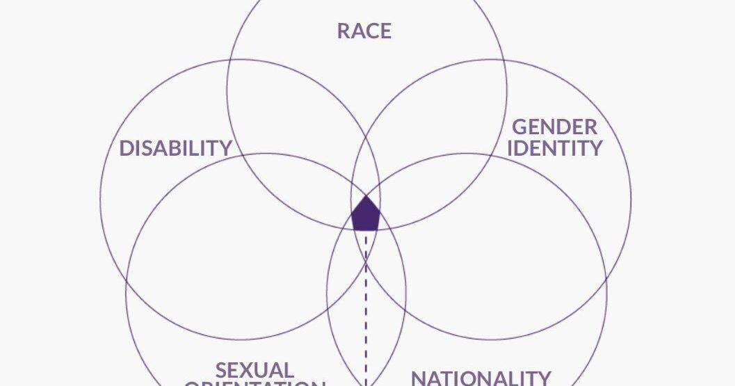 Intersectionality: What it means, how to use it, and why to care in 2020