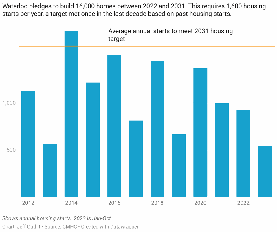 12 towers proposed at former Waterloo carpet factory