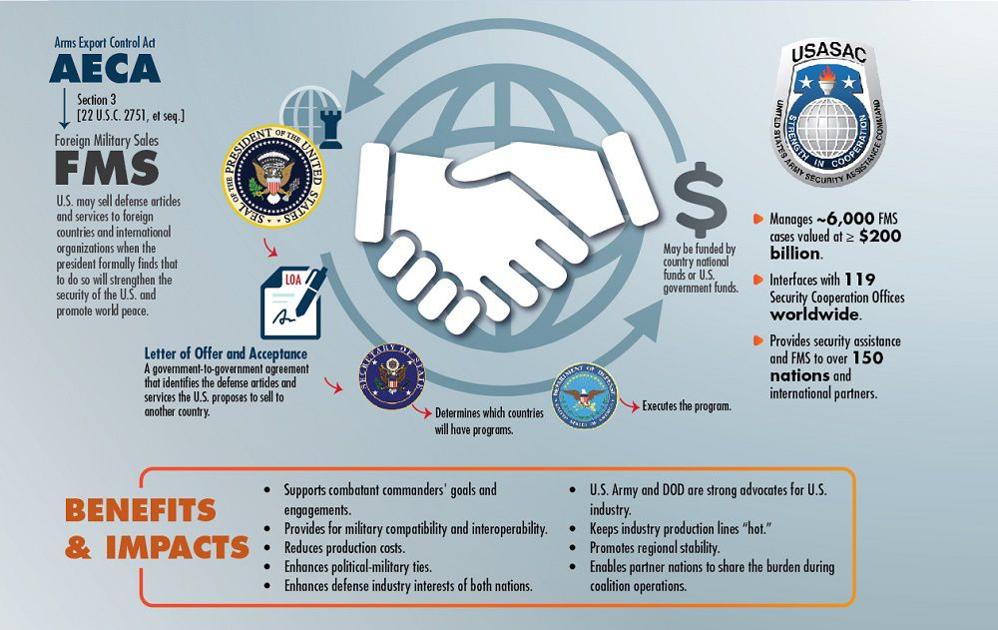 Foreign military sales fuel U.S. partnerships Military Scene
