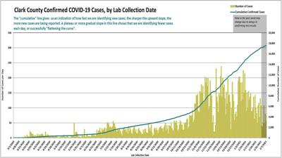 Clark County COVID-19: case rate declines for third week ...