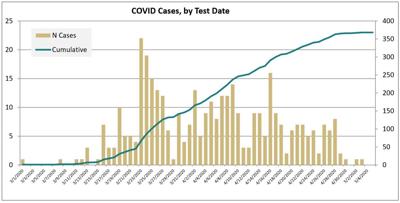 Clark County Covid 19 One More Death In Tuesday Count Community