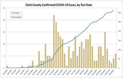 Clark County Covid 19 Seven More Cases Confirmed Wednesday Community Thereflector Com