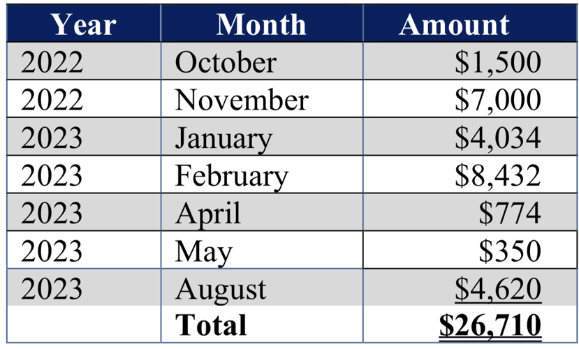 Comptroller alleges 26K in questionable payments made by Mooresburg