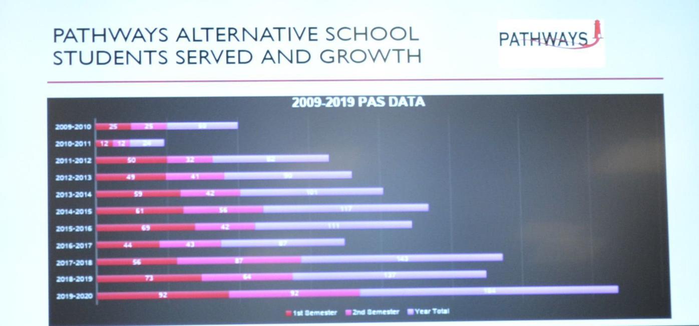 Pathways alternative school sees highest enrollment in recorded history ...
