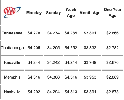 AAA: TN gas prices stabilize for now, increases likely | Rogersville |  therogersvillereview.com
