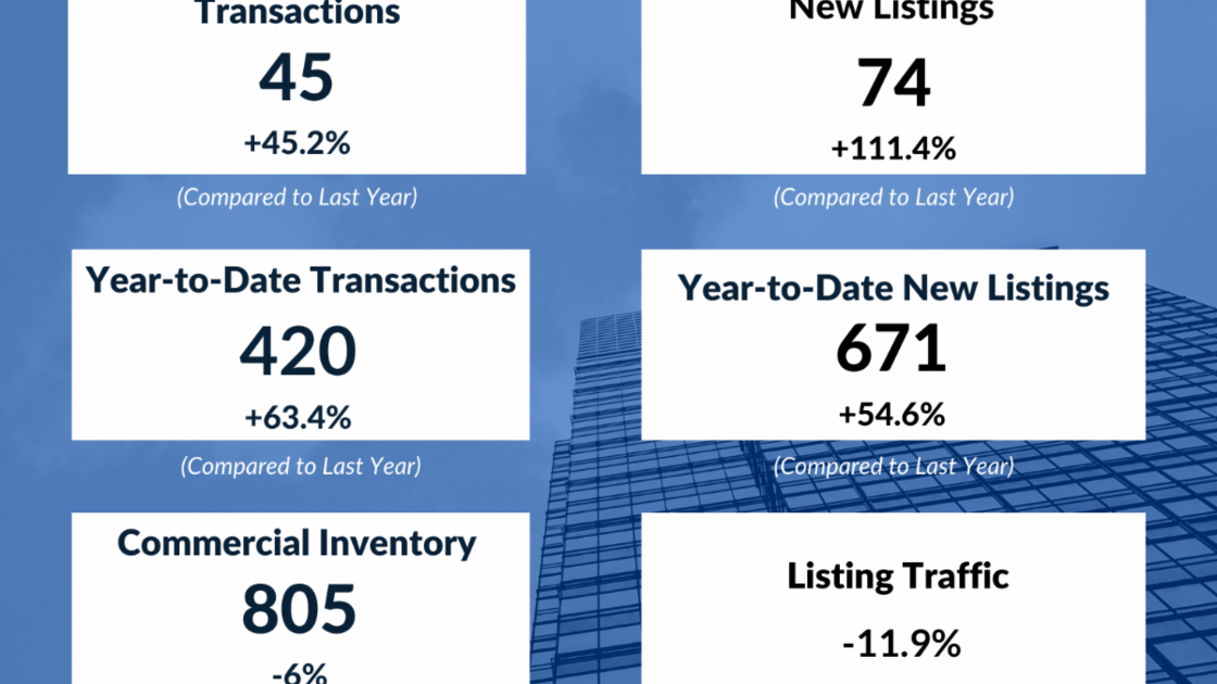 Real Estate news: Commercial sector continues above pre-pandemic performance | Rogersville Real Estate news: Commercial sector continues above pre-pandemic performance | Rogersville