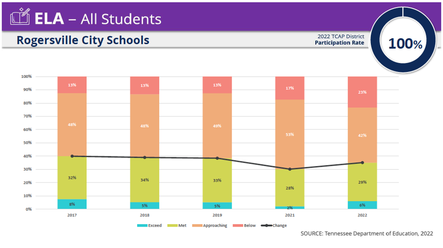 Rcs E Score RCS TCAP results improves on previous year but still below pre-COVID ...