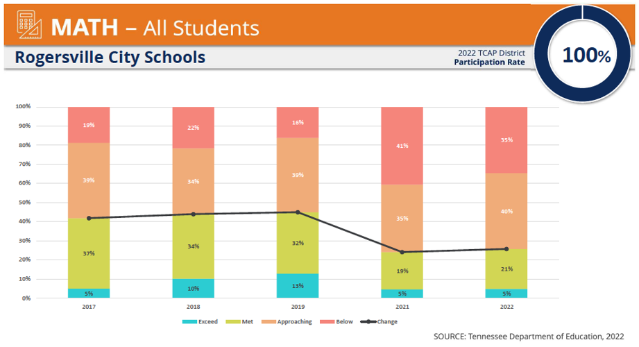 Rcs E Score RCS TCAP results improves on previous year but still below pre-COVID ...