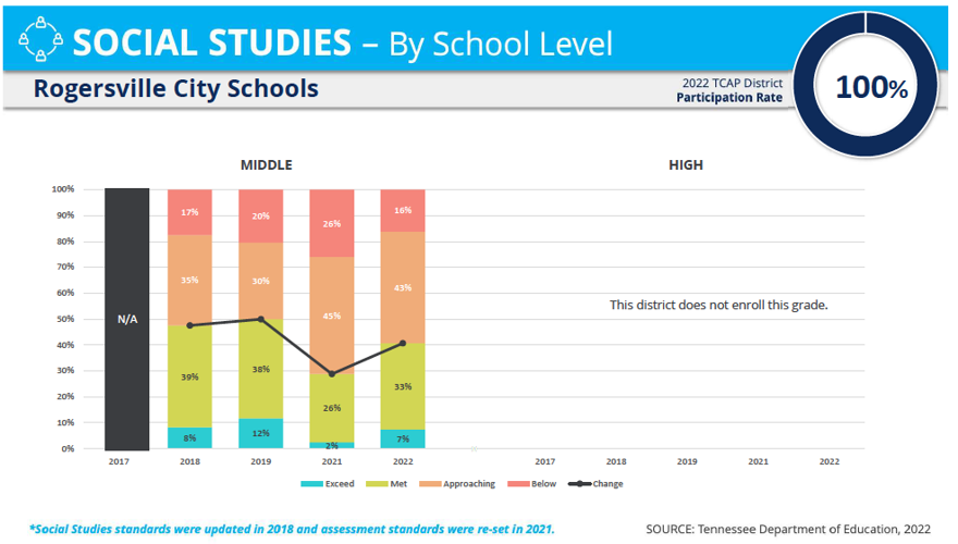 Rcs E Score RCS TCAP results improves on previous year but still below pre-COVID ...