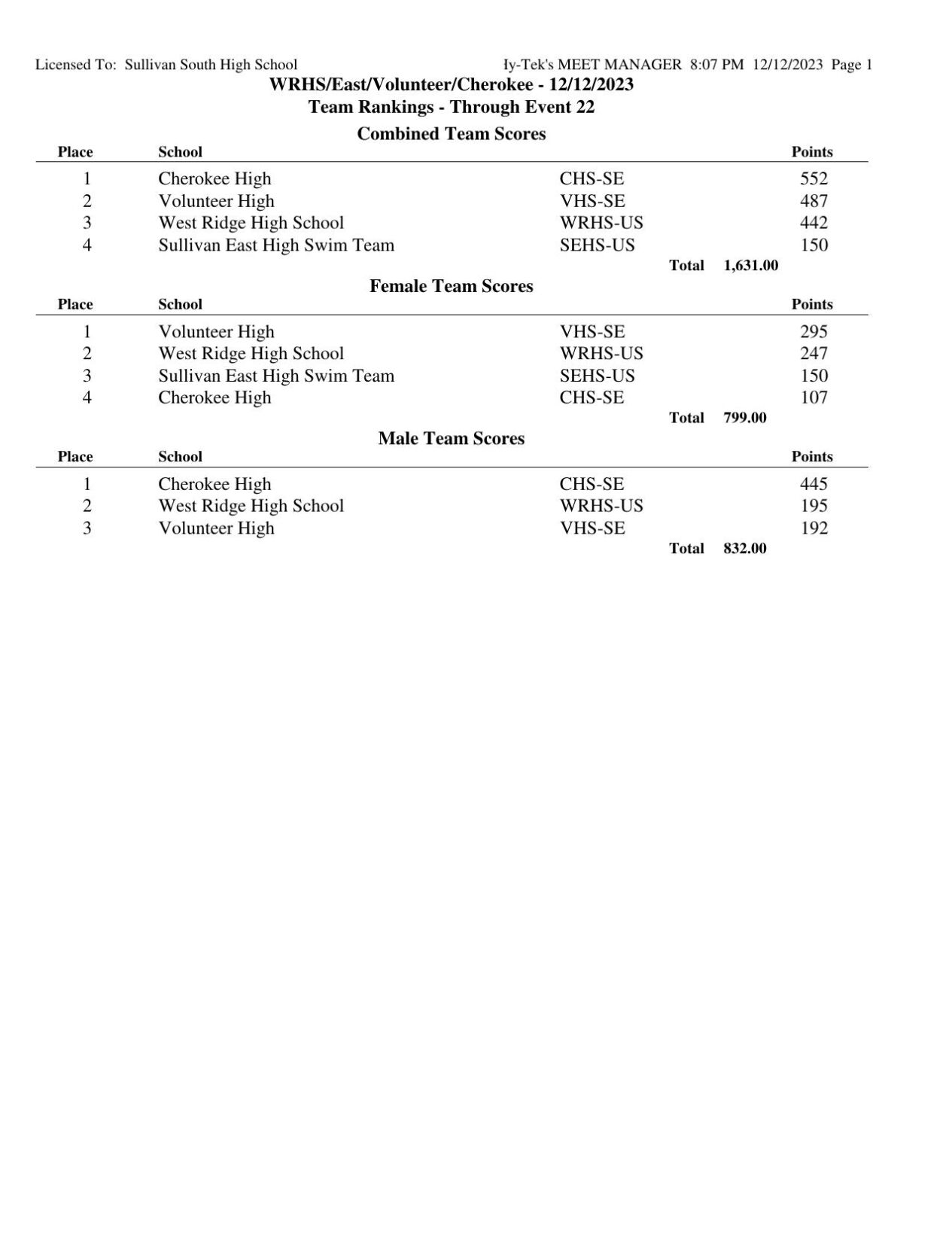 [Letter3 5] Usms Meet Results - sqs5r44