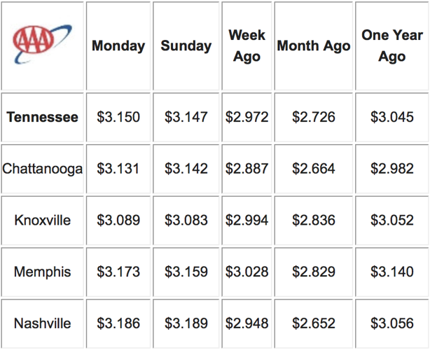 AAA Tennessee gas prices jump nearly 18 cents, 8th least expensive